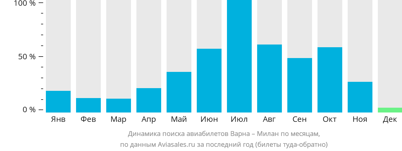 Динамика поиска авиабилетов из Варны в Милан по месяцам