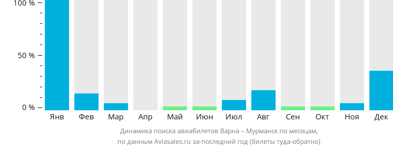 Динамика поиска авиабилетов из Варны в Мурманск по месяцам