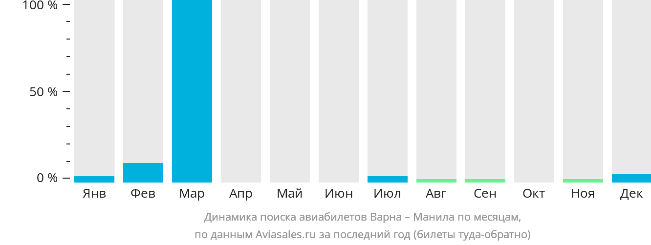 Динамика поиска авиабилетов из Варны в Манилу по месяцам