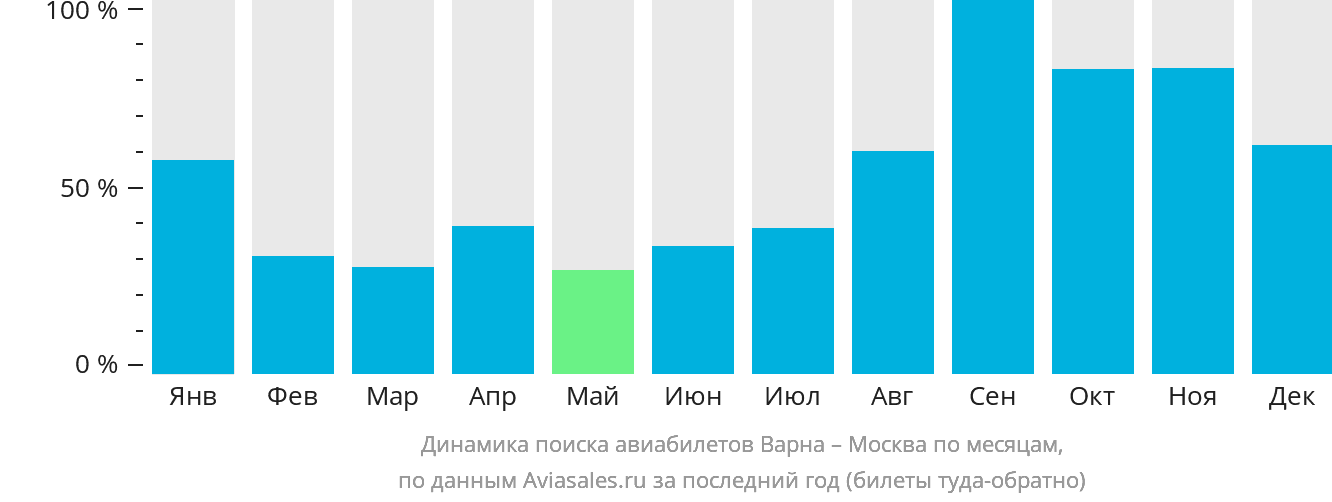 Динамика поиска авиабилетов из Варны в Москву по месяцам