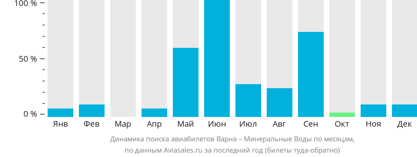 Динамика поиска авиабилетов из Варны в Минеральные Воды по месяцам