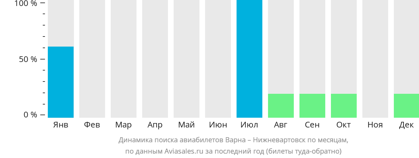 Динамика поиска авиабилетов из Варны в Нижневартовск по месяцам