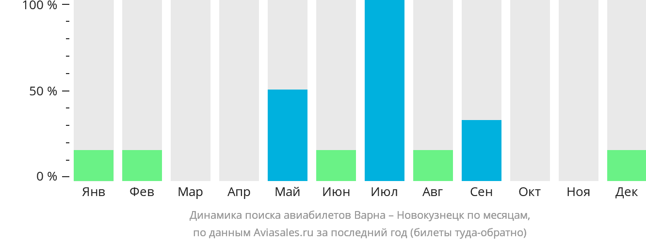 Динамика поиска авиабилетов из Варны в Новокузнецк по месяцам