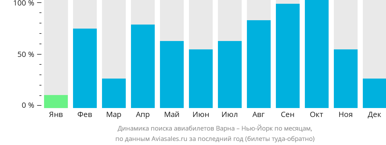 Динамика поиска авиабилетов из Варны в Нью-Йорк по месяцам