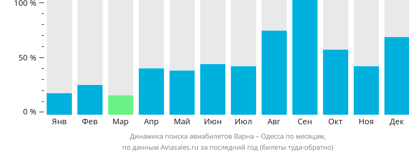 Динамика поиска авиабилетов из Варны в Одессу по месяцам