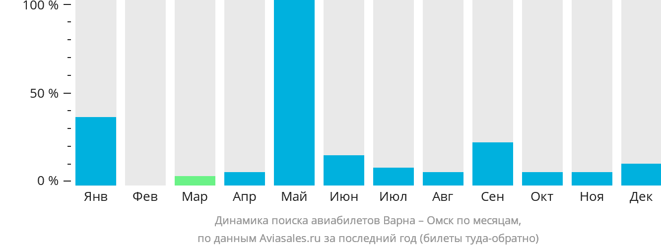 Динамика поиска авиабилетов из Варны в Омск по месяцам