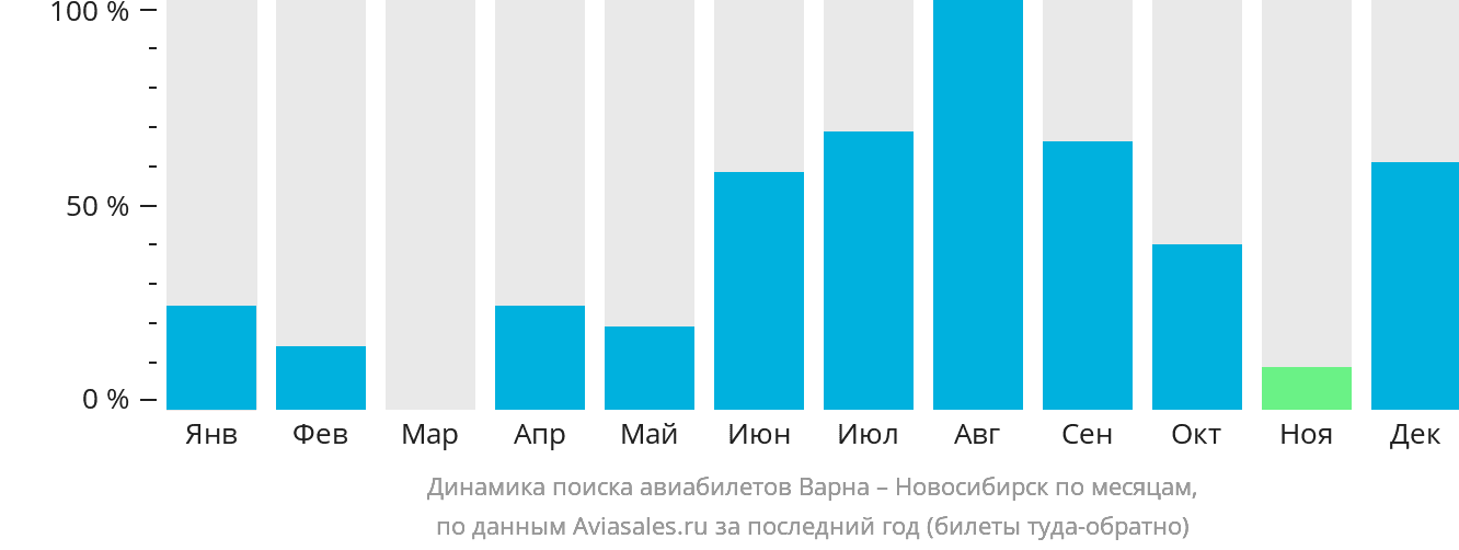 Динамика поиска авиабилетов из Варны в Новосибирск по месяцам