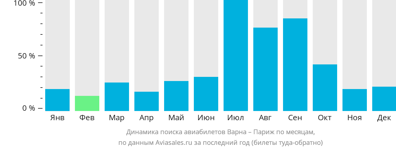 Динамика поиска авиабилетов из Варны в Париж по месяцам