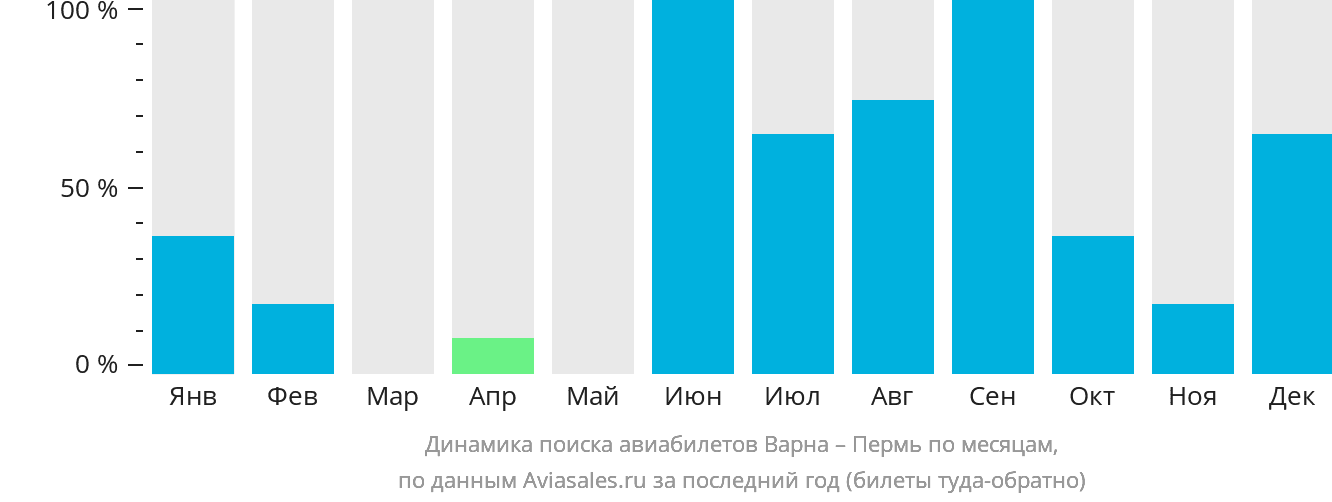 Динамика поиска авиабилетов из Варны в Пермь по месяцам