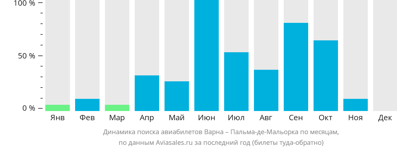 Динамика поиска авиабилетов из Варны в Пальма-де-Майорку по месяцам
