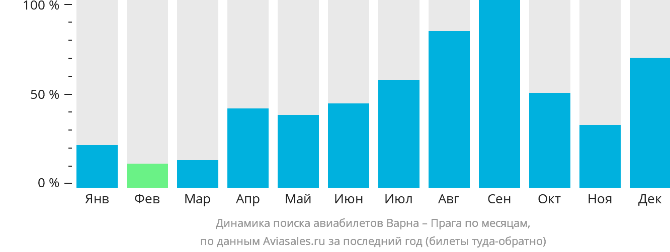 Динамика поиска авиабилетов из Варны в Прагу по месяцам