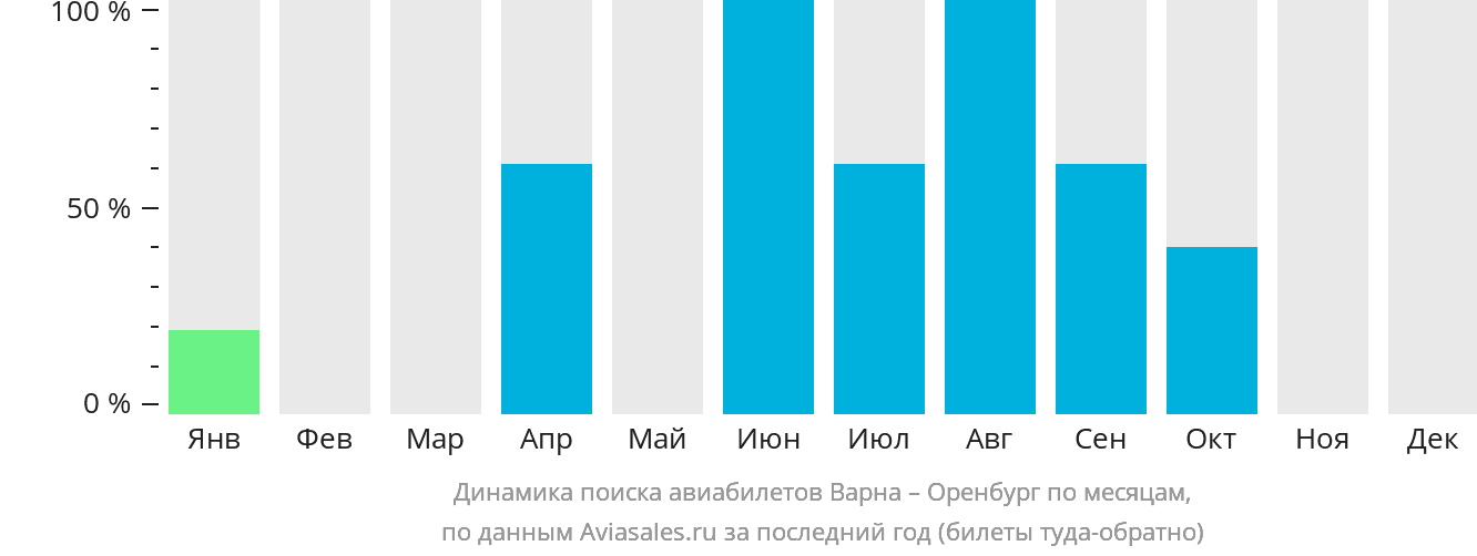 Динамика поиска авиабилетов из Варны в Оренбург по месяцам