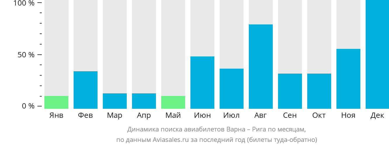 Динамика поиска авиабилетов из Варны в Ригу по месяцам