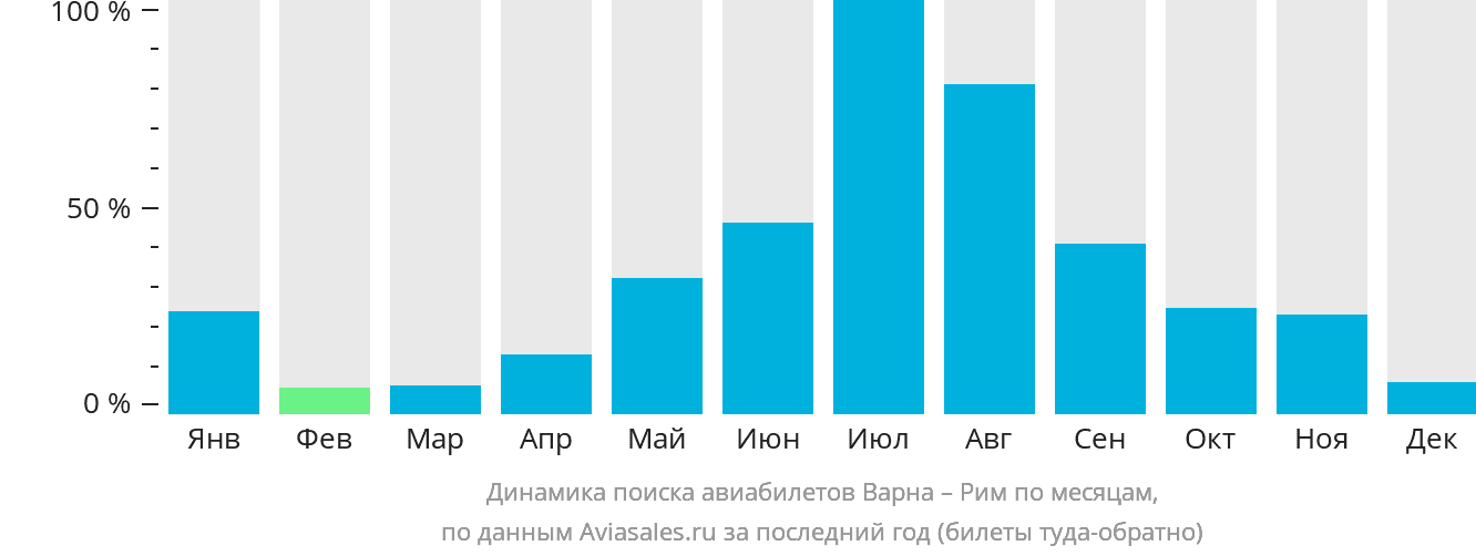 Динамика поиска авиабилетов из Варны в Рим по месяцам