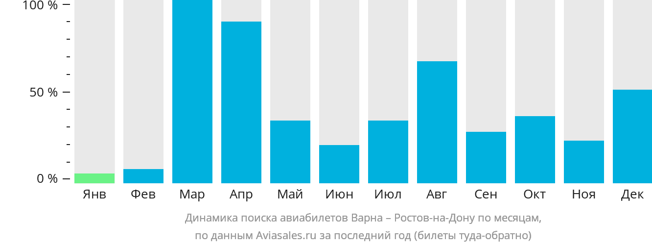 Динамика поиска авиабилетов из Варны в Ростов-на-Дону по месяцам