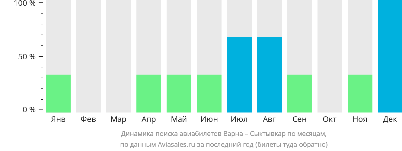 Динамика поиска авиабилетов из Варны в Сыктывкар по месяцам