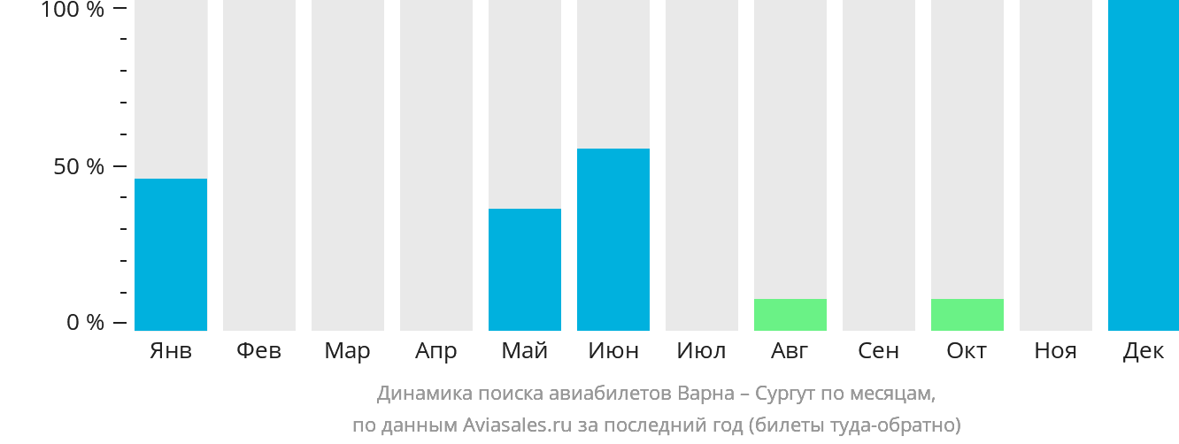 Динамика поиска авиабилетов из Варны в Сургут по месяцам