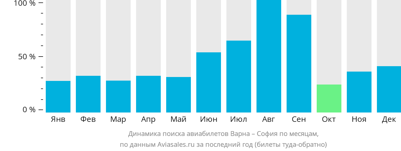 Динамика поиска авиабилетов из Варны в Софию по месяцам