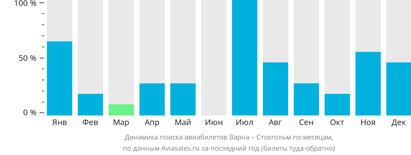 Динамика поиска авиабилетов из Варны в Стокгольм по месяцам