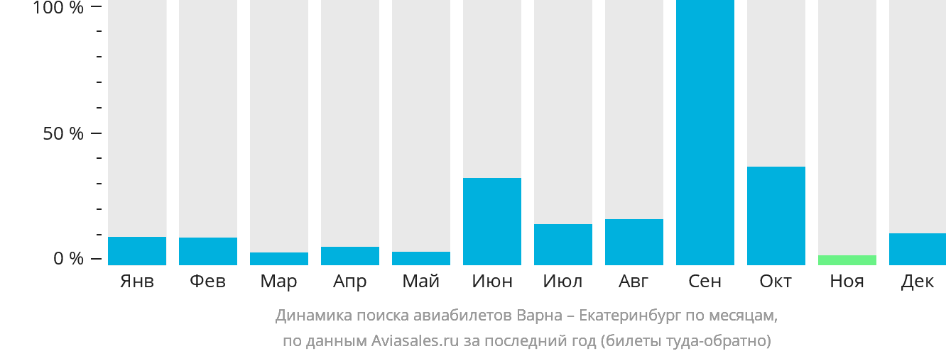 Динамика поиска авиабилетов из Варны в Екатеринбург по месяцам