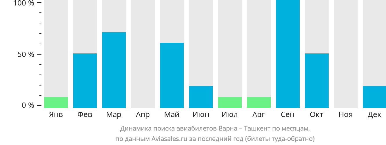 Динамика поиска авиабилетов из Варны в Ташкент по месяцам