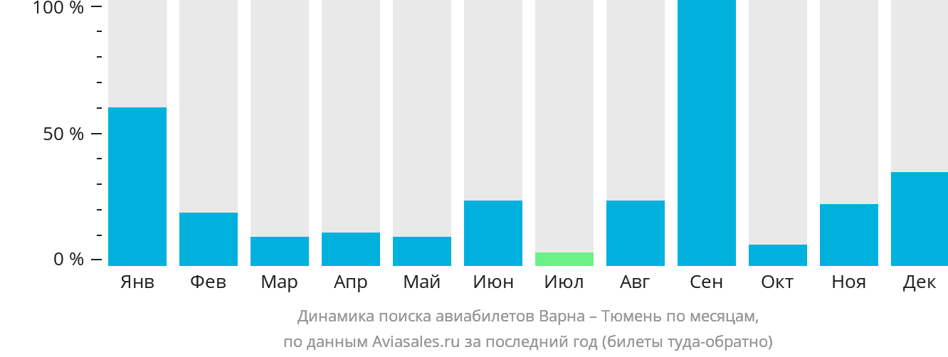 Динамика поиска авиабилетов из Варны в Тюмень по месяцам