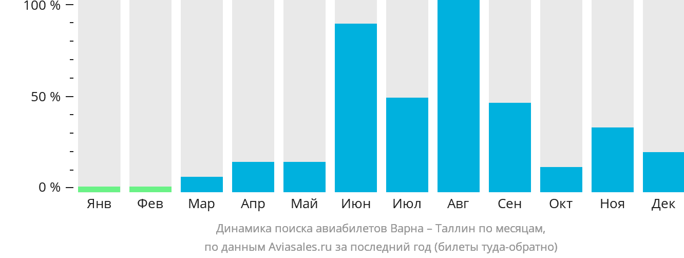 Динамика поиска авиабилетов из Варны в Таллин по месяцам