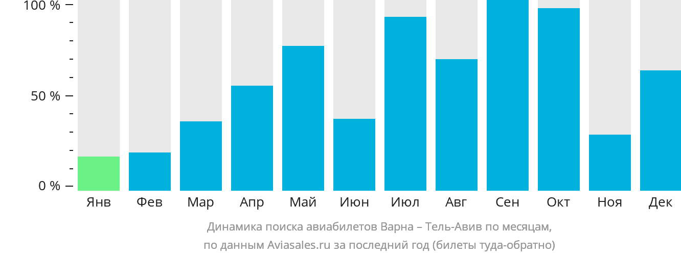 Динамика поиска авиабилетов из Варны в Тель-Авив по месяцам