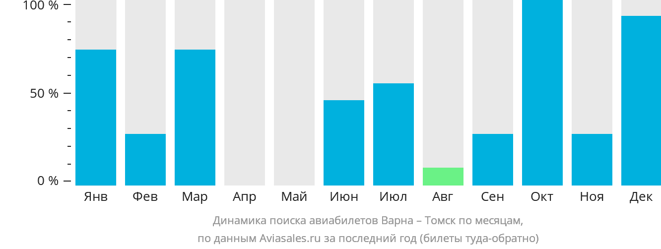 Динамика поиска авиабилетов из Варны в Томск по месяцам