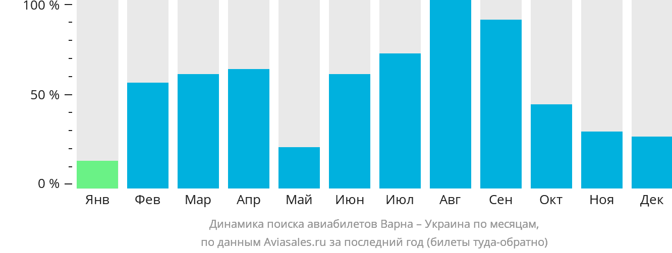 Динамика поиска авиабилетов из Варны в Украину по месяцам