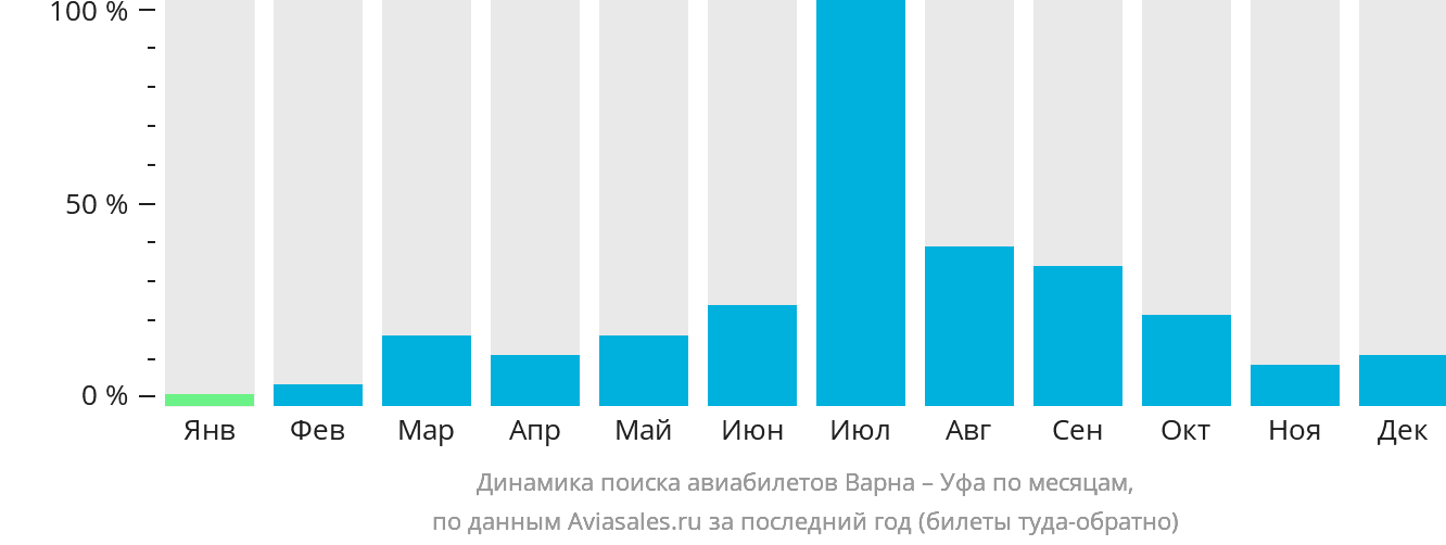 Динамика поиска авиабилетов из Варны в Уфу по месяцам