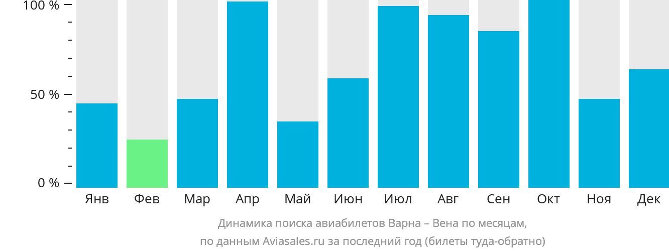 Динамика поиска авиабилетов из Варны в Вену по месяцам