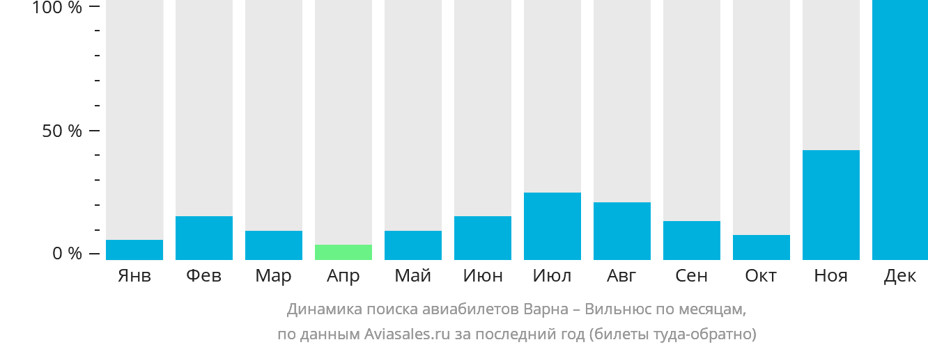Динамика поиска авиабилетов из Варны в Вильнюс по месяцам