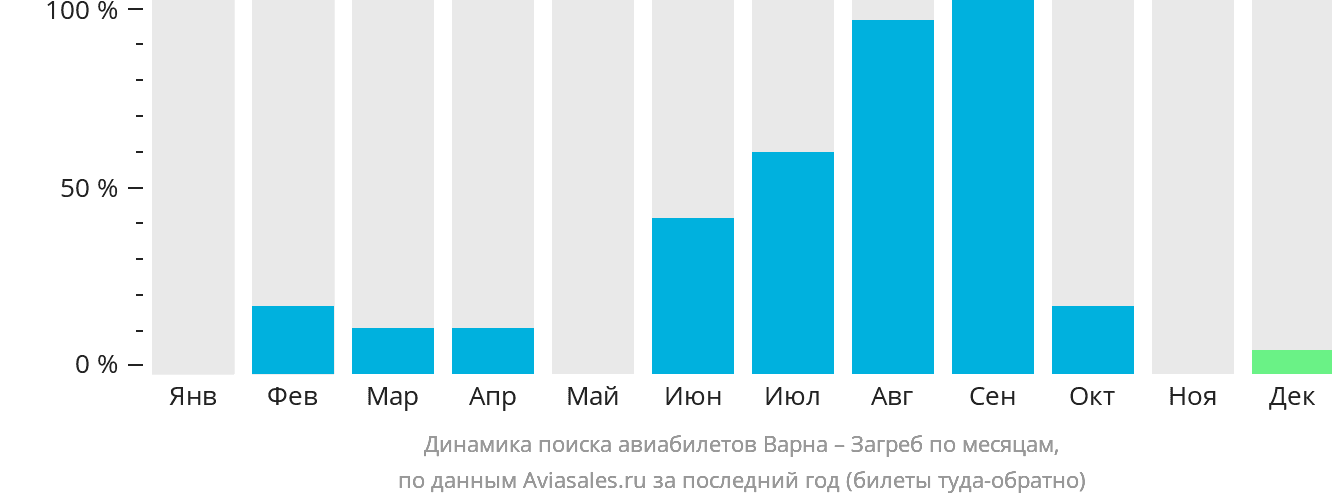 Динамика поиска авиабилетов из Варны в Загреб по месяцам