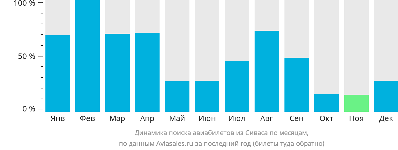 Динамика поиска авиабилетов из Сиваса по месяцам
