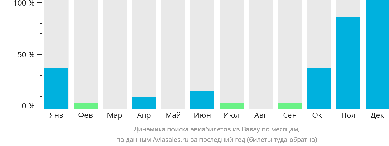 Динамика поиска авиабилетов из Вавау по месяцам