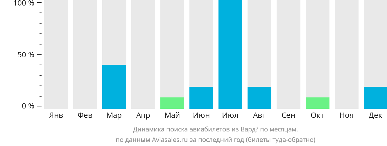 Динамика поиска авиабилетов из Вардё по месяцам