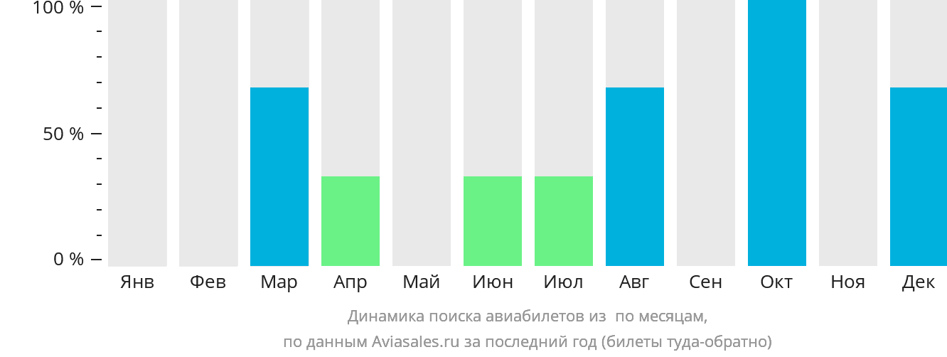 Динамика поиска авиабилетов из Вануа-Мбалаву по месяцам