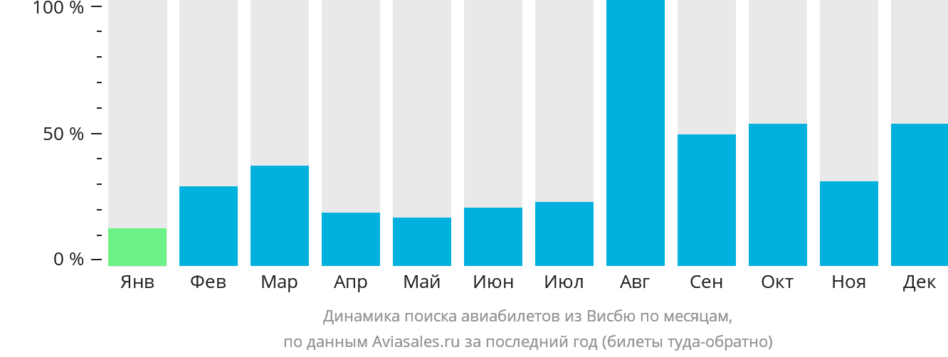 Динамика поиска авиабилетов из Висбю по месяцам