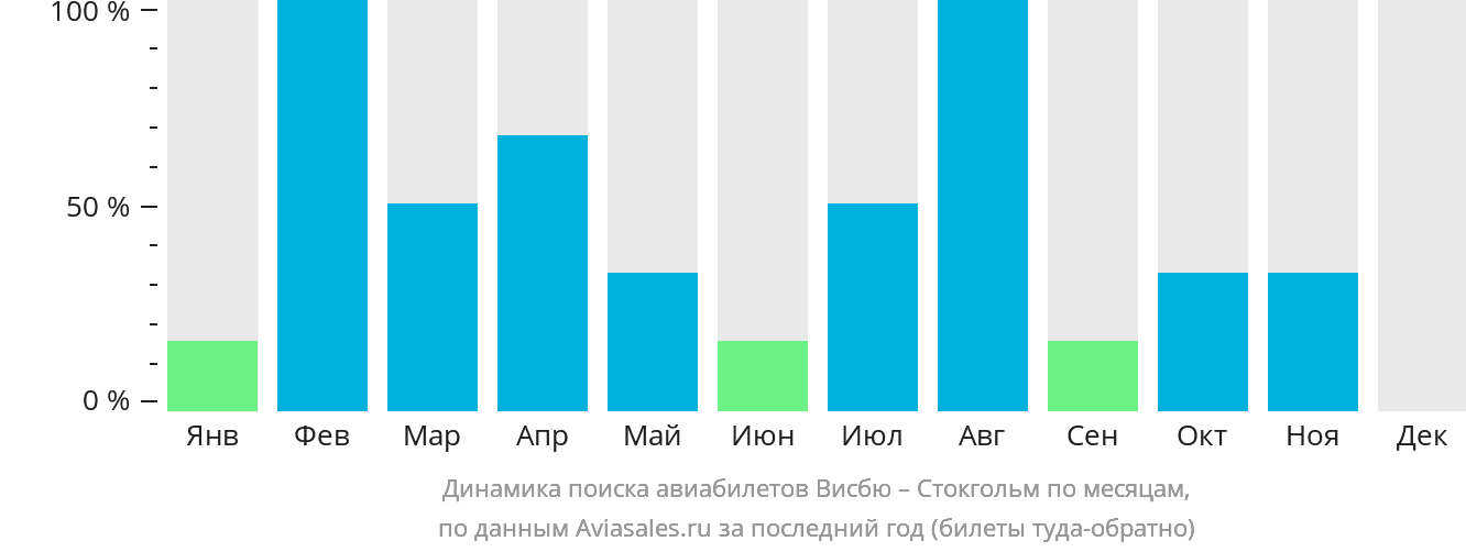 Динамика поиска авиабилетов из Висбю в Стокгольм по месяцам