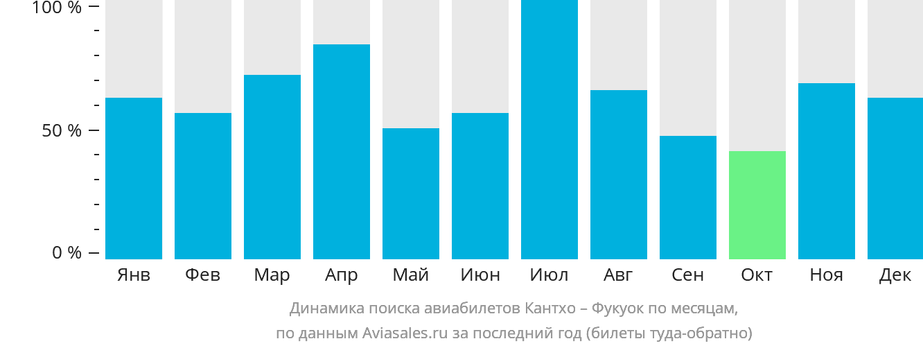 Динамика поиска авиабилетов из Кантхо в Фукуок по месяцам