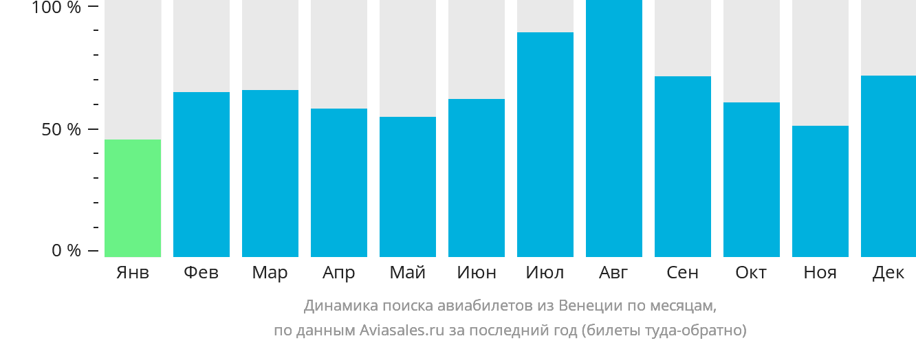 Динамика поиска авиабилетов из Венеции по месяцам