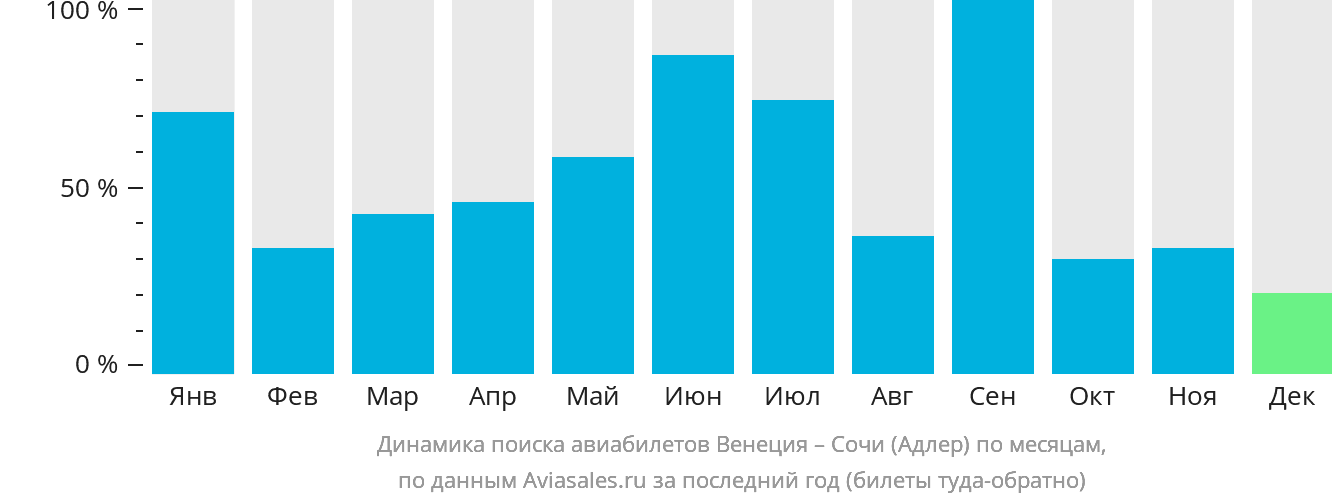 Динамика поиска авиабилетов из Венеции в Сочи по месяцам