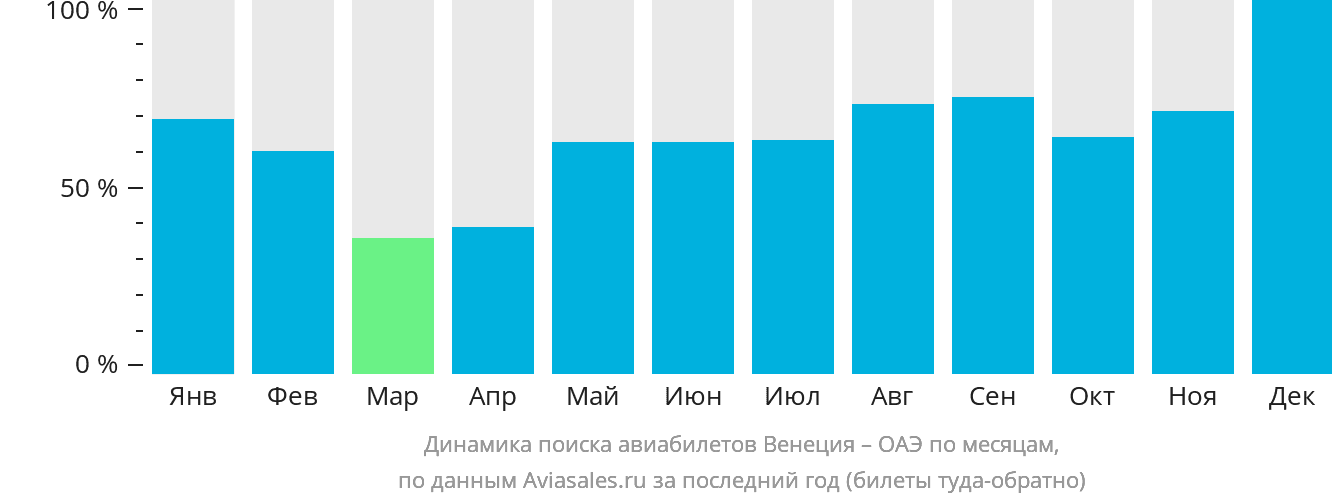 Динамика поиска авиабилетов из Венеции в ОАЭ по месяцам