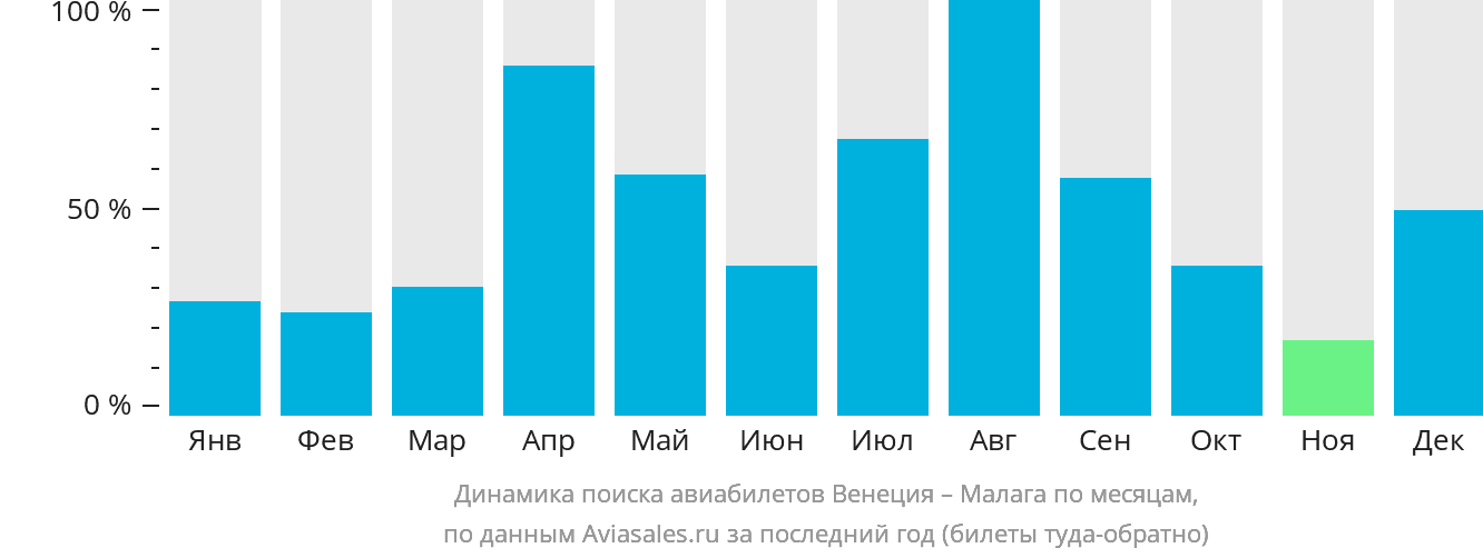 Динамика поиска авиабилетов из Венеции в Малагу по месяцам