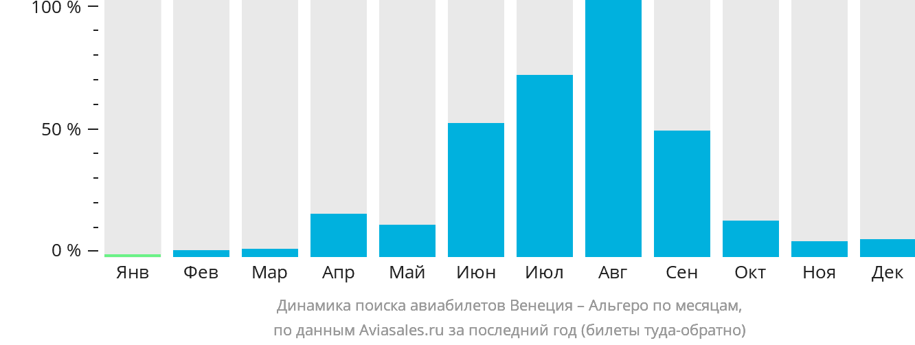 Динамика поиска авиабилетов из Венеции в Альгеро по месяцам