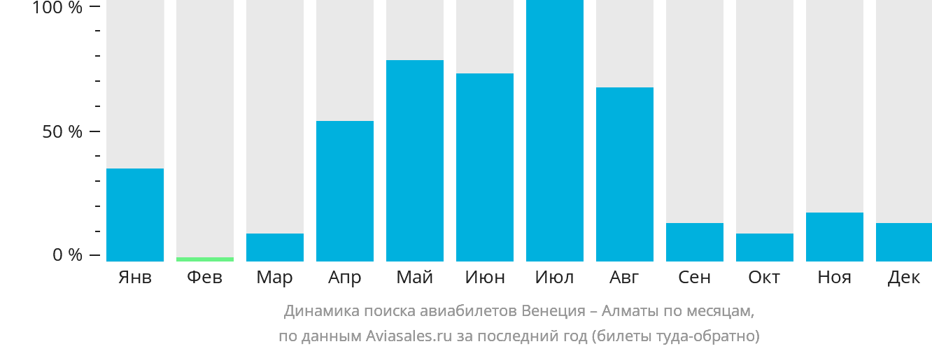 Динамика поиска авиабилетов из Венеции в Алматы по месяцам