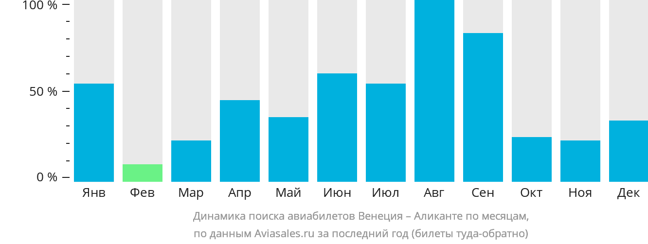 Динамика поиска авиабилетов из Венеции в Аликанте по месяцам
