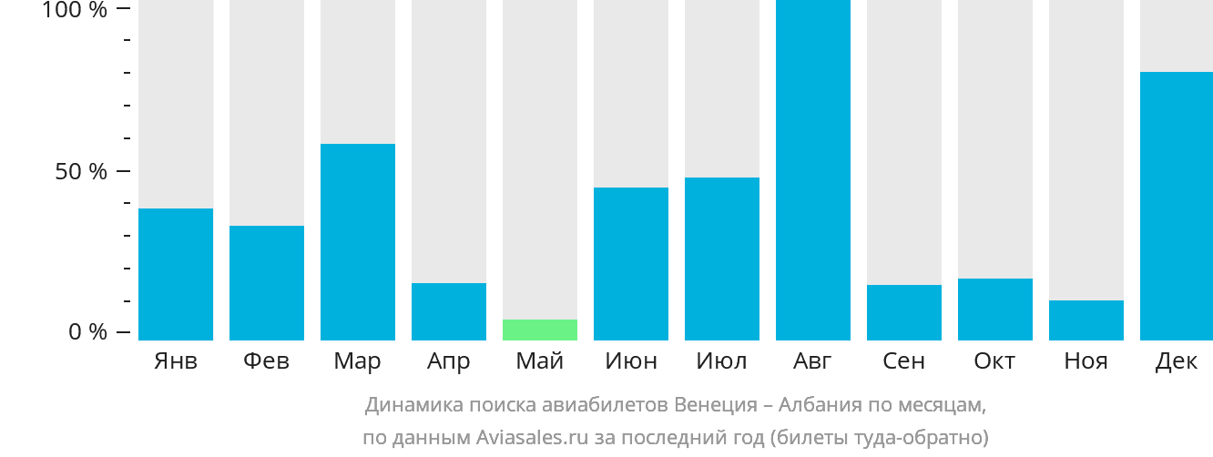Динамика поиска авиабилетов из Венеции в Албанию по месяцам