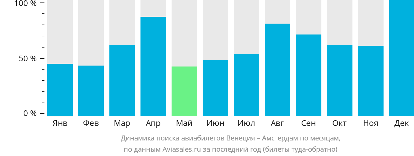 Динамика поиска авиабилетов из Венеции в Амстердам по месяцам